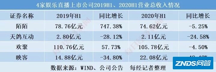 2020 年虎牙、斗鱼、YY、陌陌的发展状况如何样？
