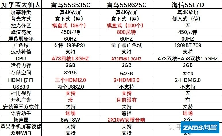 TCL雷鸟系列55寸的s535c和r625c，海信55E7d哪个好用，有点难以抉择？