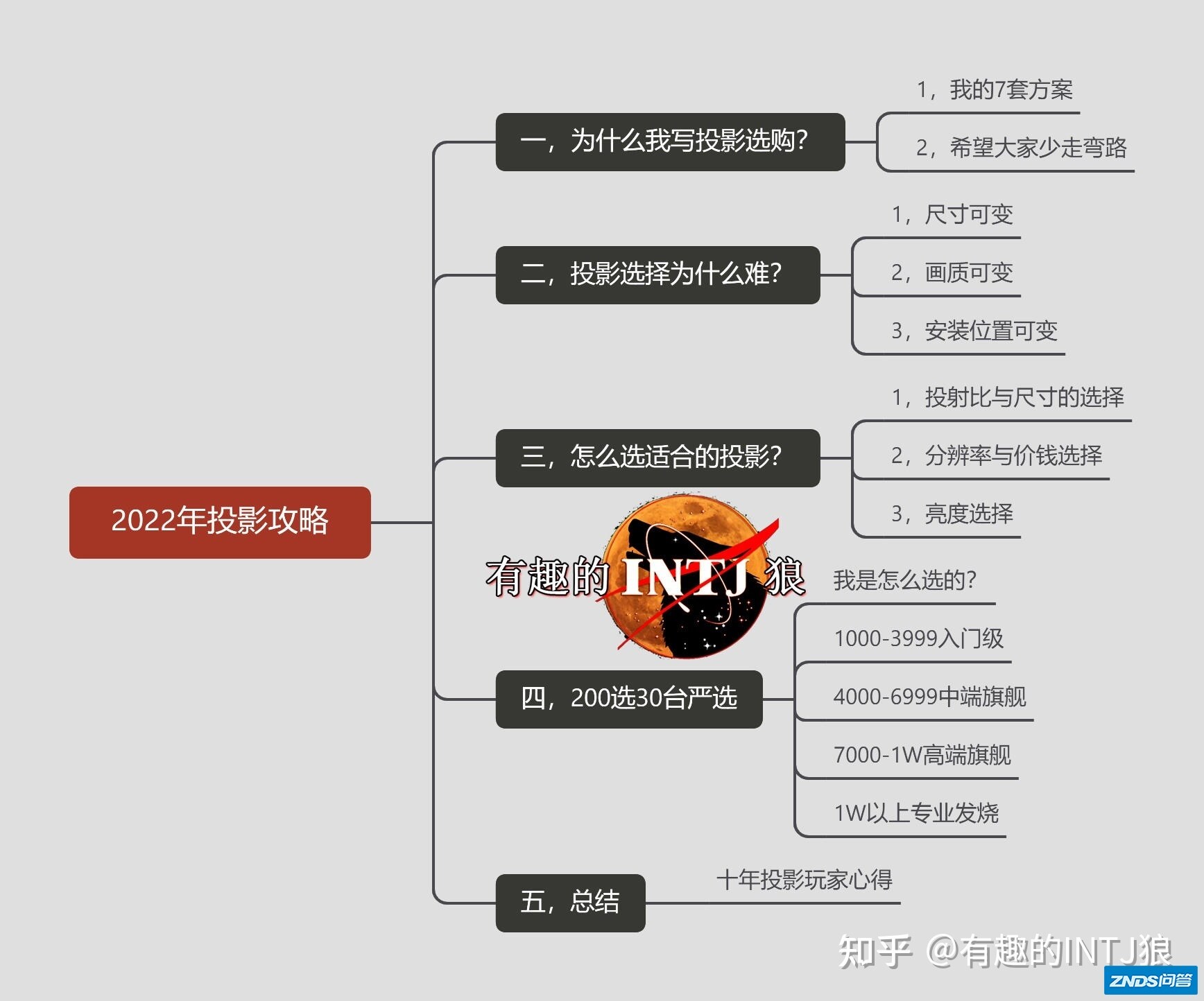 2022年家用投影攻略，200台对比严选30台！万字长文半年准备 ...