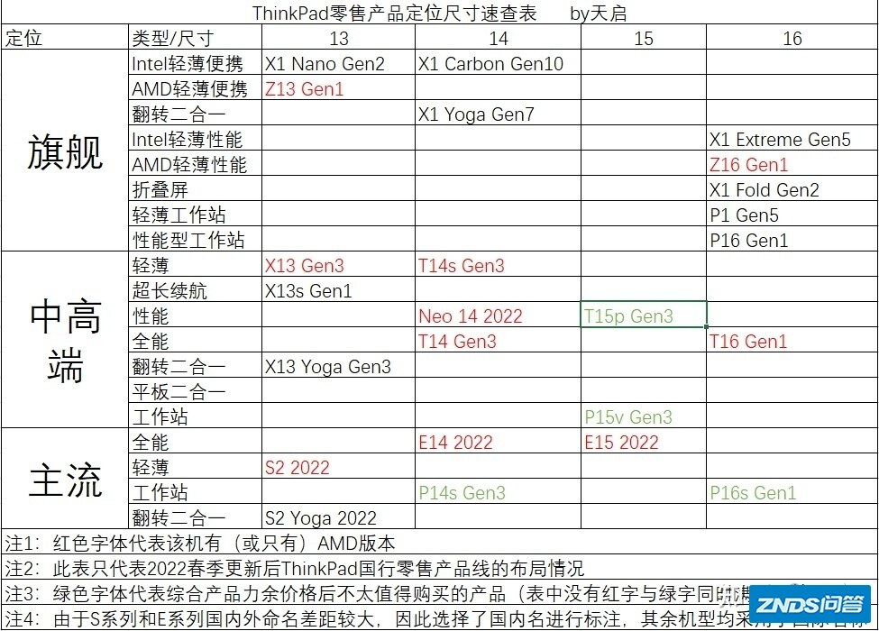 2021年ThinkPad选购指南（2021.10.31更新）