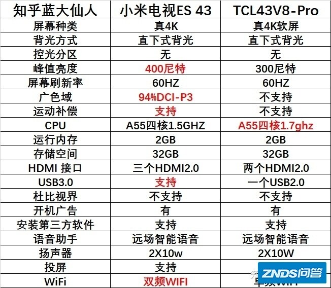 小米电视机ES43 2022款和TCL43v8-pro选哪个？