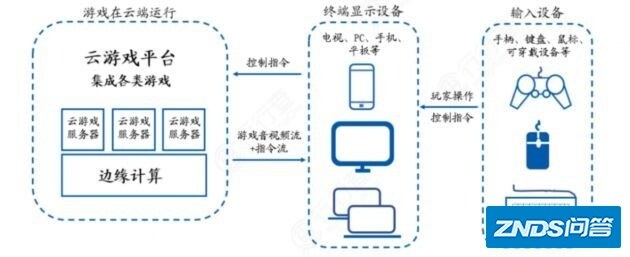 云游戏或成5G“杀手级应用” CDN迎来新蓝海