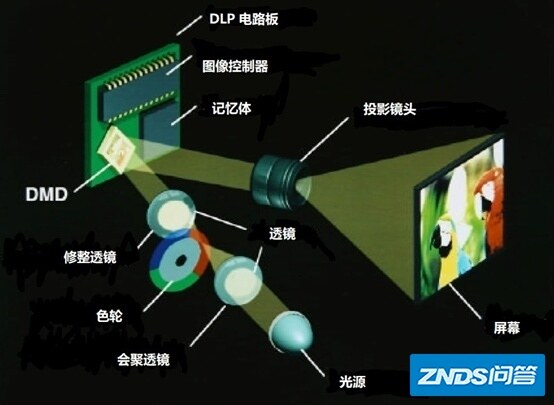 家用家用投影仪如何选择，家用投影仪家用那个牌子好