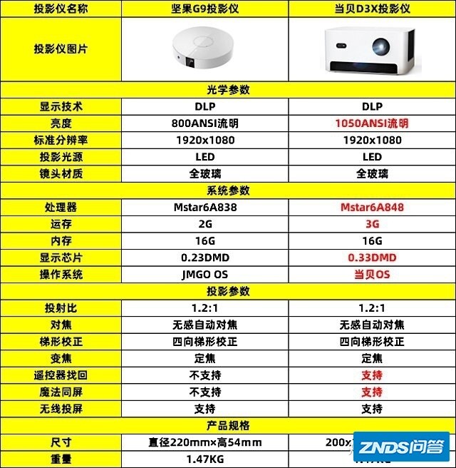 预算3000，坚果G9或是极米Z6X好呢？