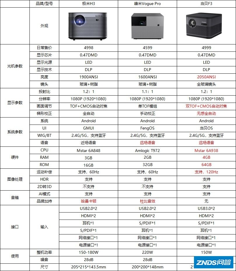 极米h3 峰米 当贝f3 都是最新款的家用投影仪选哪个？？？求推荐 ...