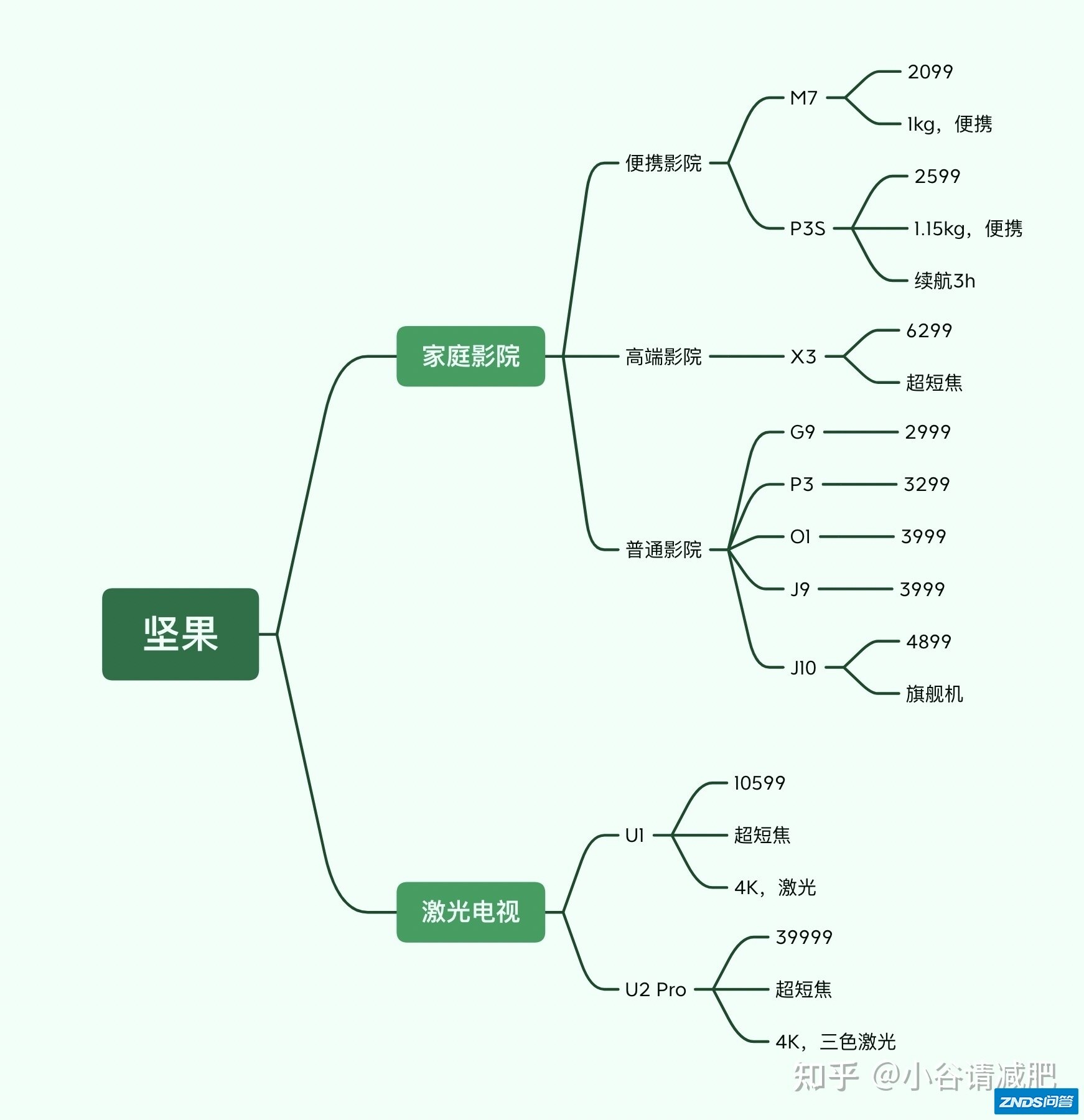 坚果家用投影仪哪个型号最值得入手？