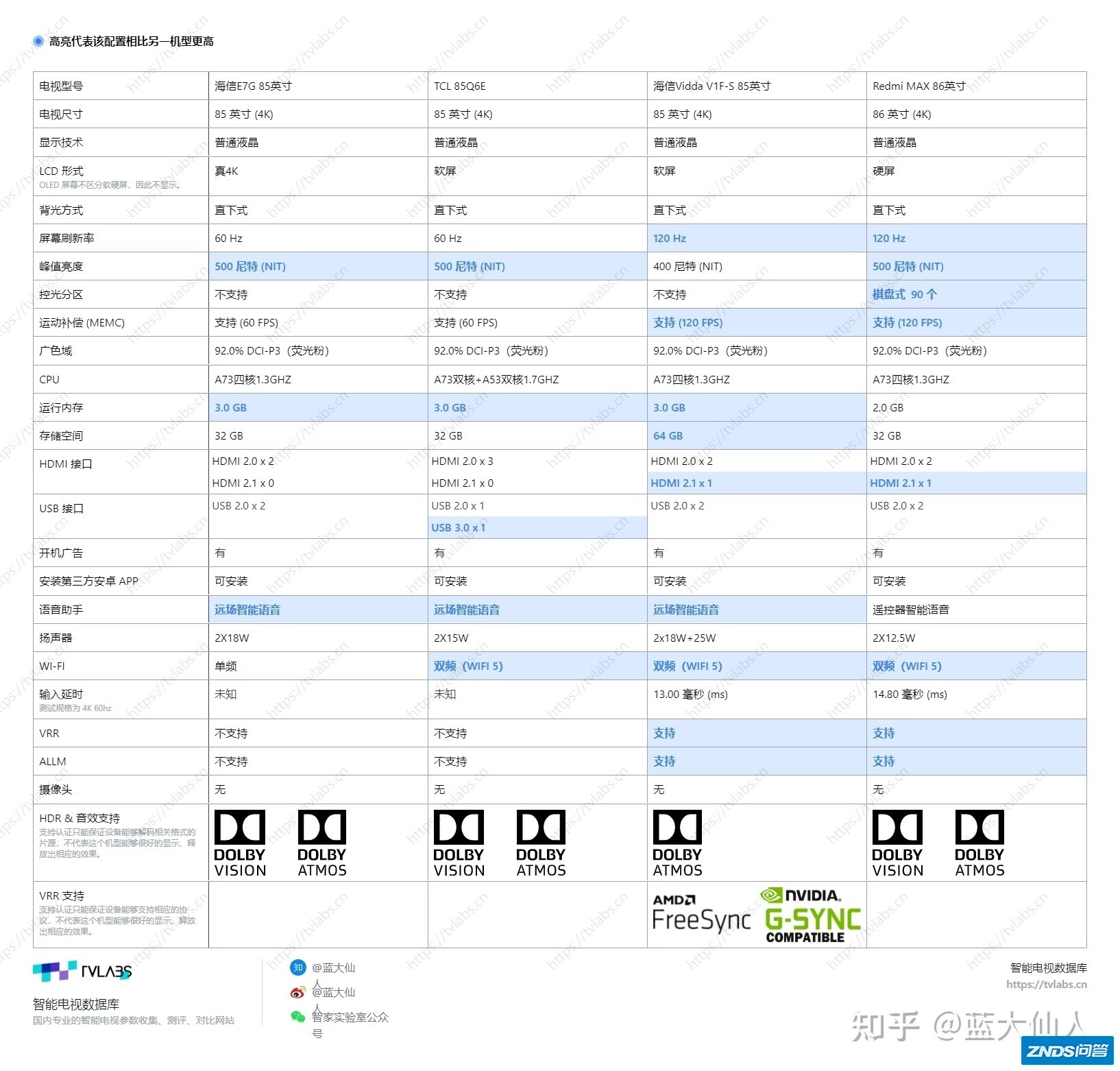海信85E7G、85V1F-S和TCL85Q6E，哪位大神这三款对比 ...