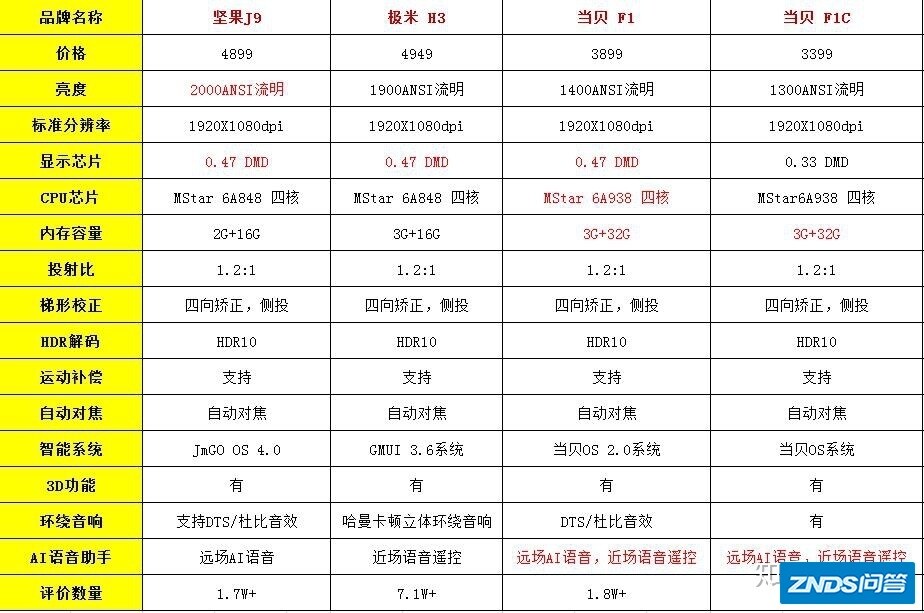 当贝f1，当贝f1c和坚果j9 极米h3如何选，当贝我看软文很多啊 ...