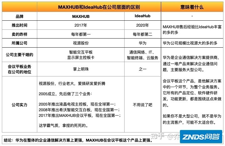 华为企业智慧屏是指什么？与MAXHUB会议平板相比，哪个好用 ...