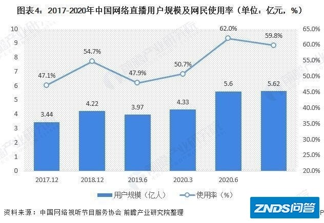 网络直播行业现状分析与展望