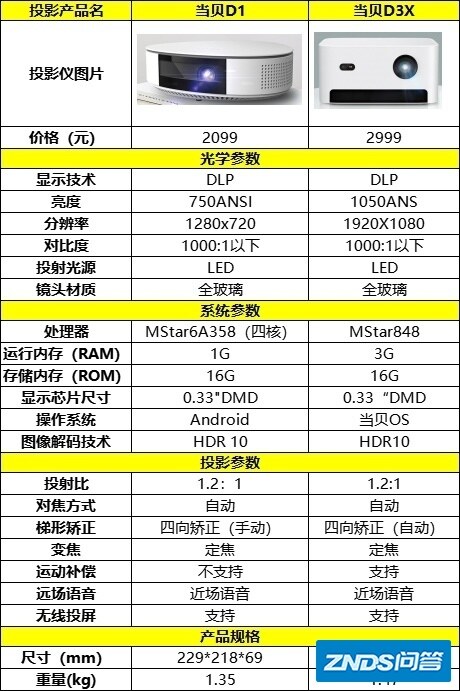 当贝D1和D3X哪个值得买？当贝D3X和长虹Q3相比呢？