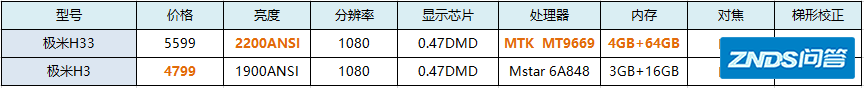 2021年2月份家用投影仪推荐？家用家用投影仪哪个好用，家用家用投影仪避坑指南！（建议收藏）