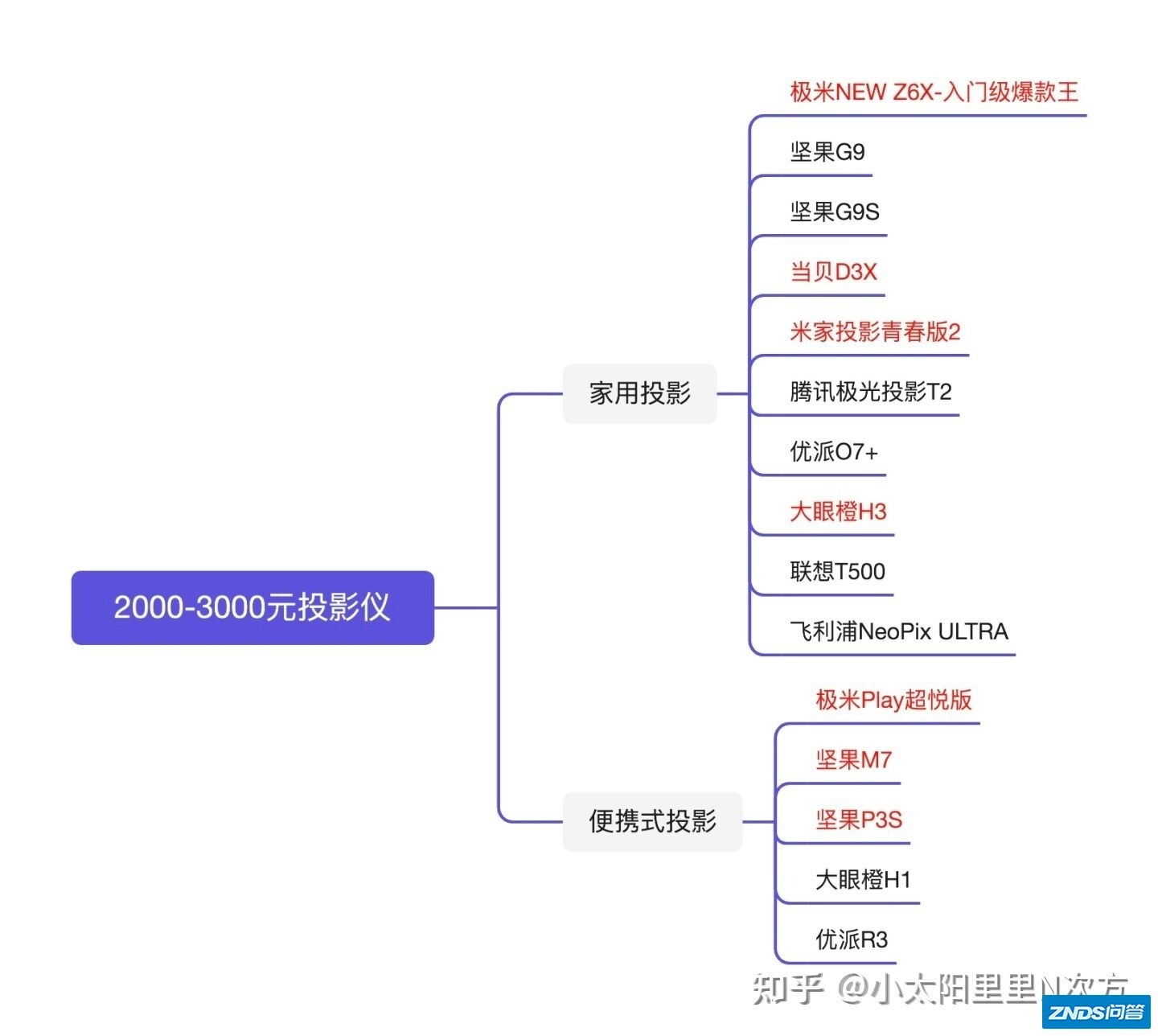 千元家用投影仪如何选？