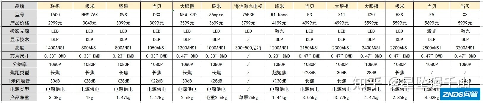 618家用家用投影仪推荐/家用家用投影仪什么牌子好？极米、当贝 ...