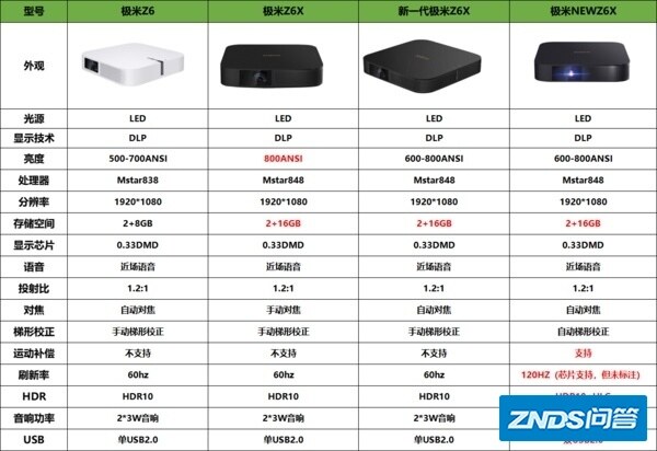 极米NEWZ6XPRO参数配置一览！对比当贝家用投影NEW F3 ...