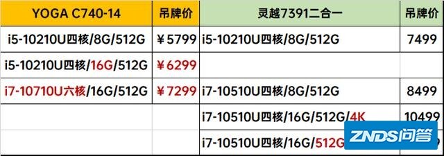 请问选联想YOGA740或是戴尔灵越13 7000系列二合一（7391）？