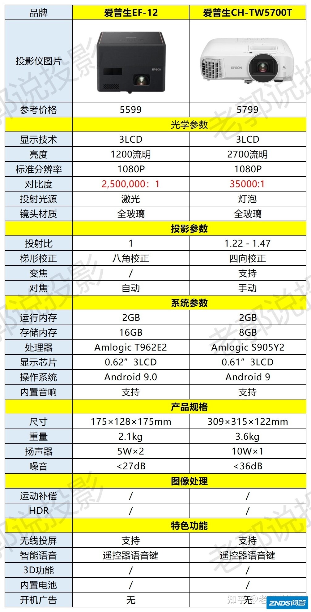 家用投影仪买爱普生ef12或是wt5700呢？哪位大佬能解答一下 ...