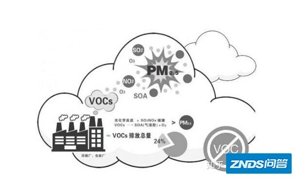 如何区别 VOC、VOCs、TVOC、非甲烷总烃