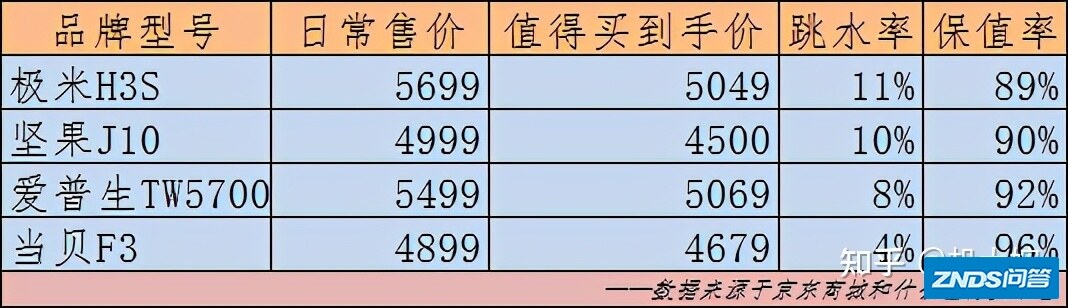 618家用投影仪攻略：哪些家用投影仪值得买，保值率数据说了算！