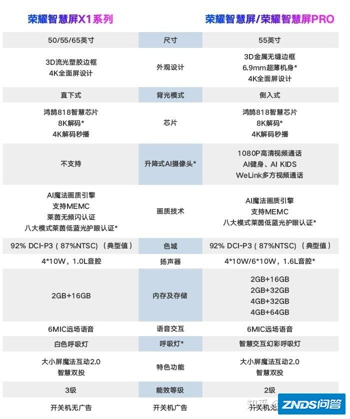 荣耀智慧屏X1和第一代的pro有什么区别？