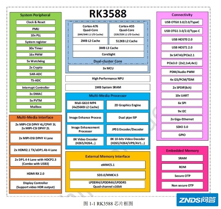 如何评价瑞芯微发布的RK3588 旗舰芯片？