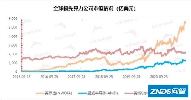 英伟达：五年二十倍的芯片大牛是如何炼成的？