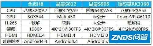 电视芯片横向对比