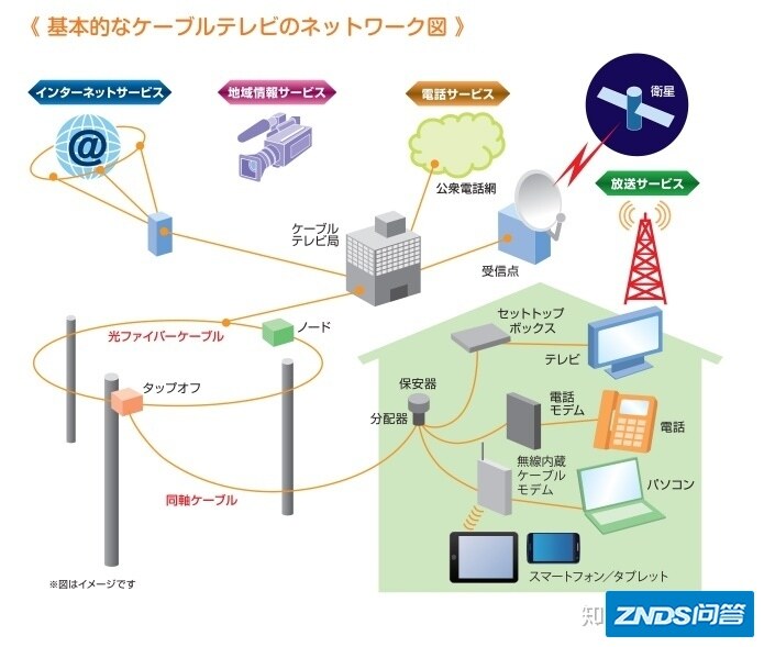 日本电视机「地上波」「衛星」「有線」