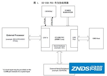 FPGA+CUYSB3014实现USB3.0功能