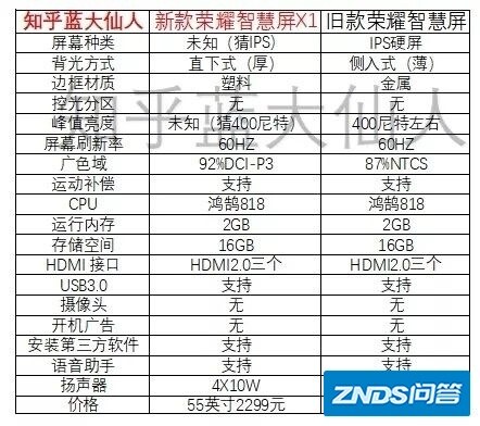 荣耀新发布的智慧屏为何比上一代便宜那么多 差距大吗？