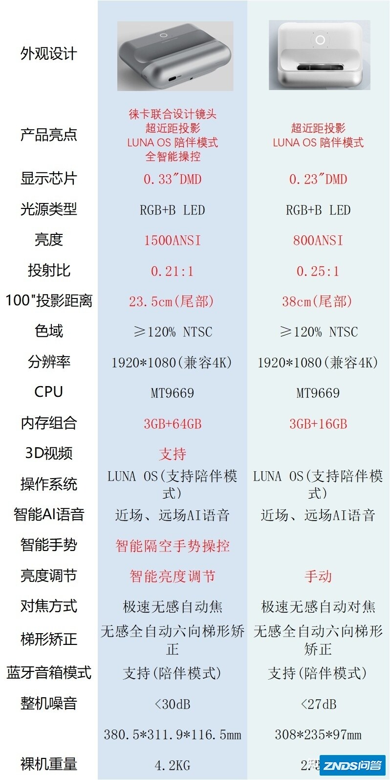 家用家用投影仪推荐：坚果O1 Pro 对比 坚果O1
