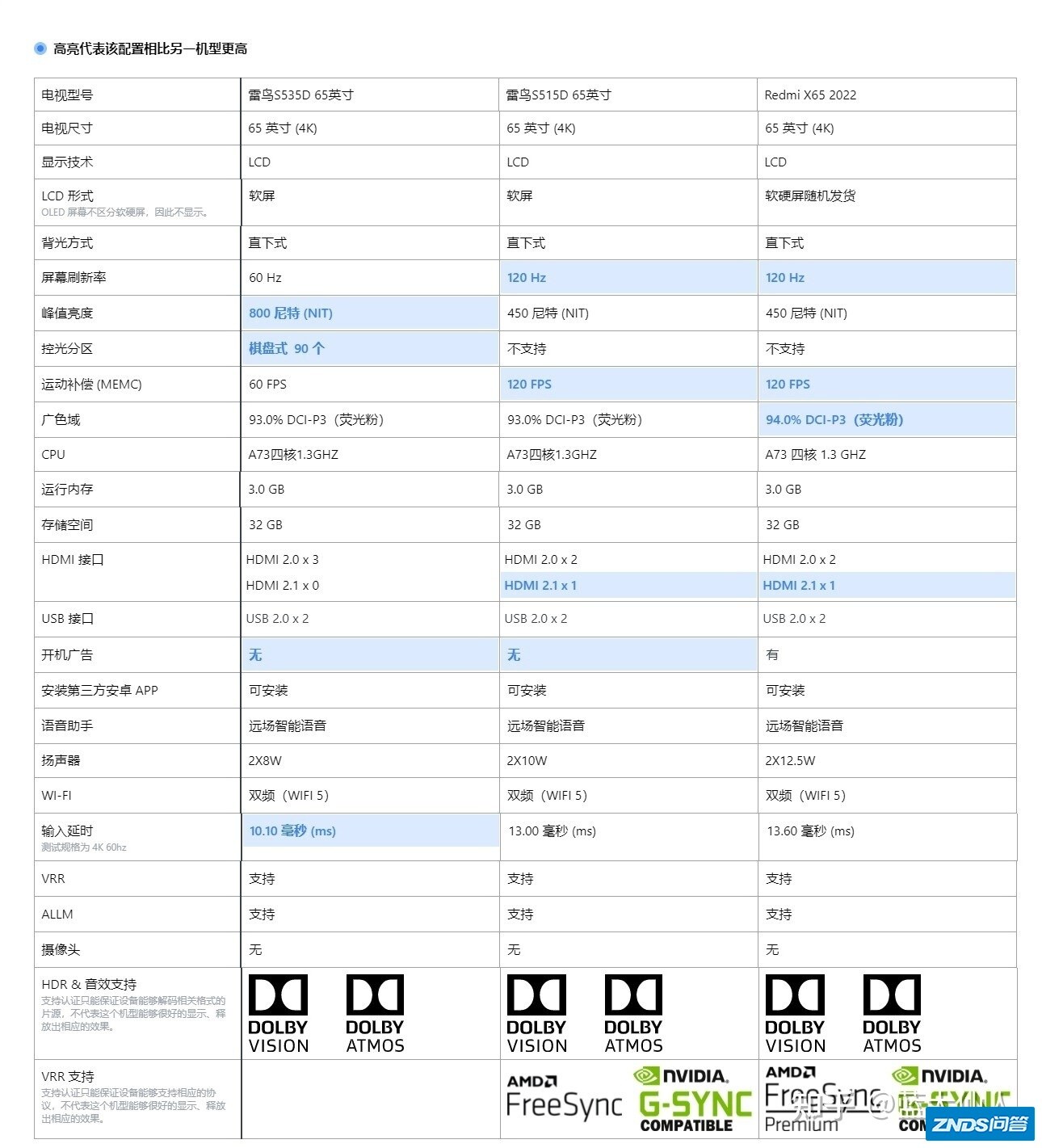 2022雷鸟s535c和s515d以及redmi2022x65选哪个?