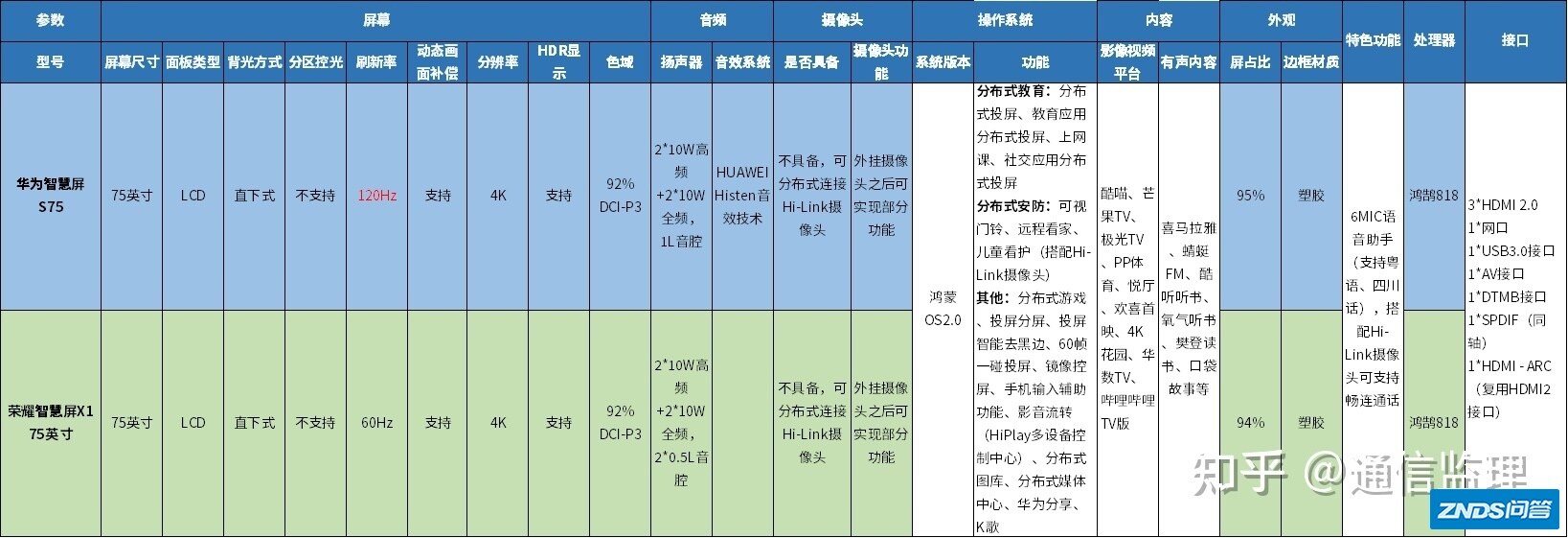 75寸的荣耀智慧屏和75寸华为智慧屏S75选哪个？
