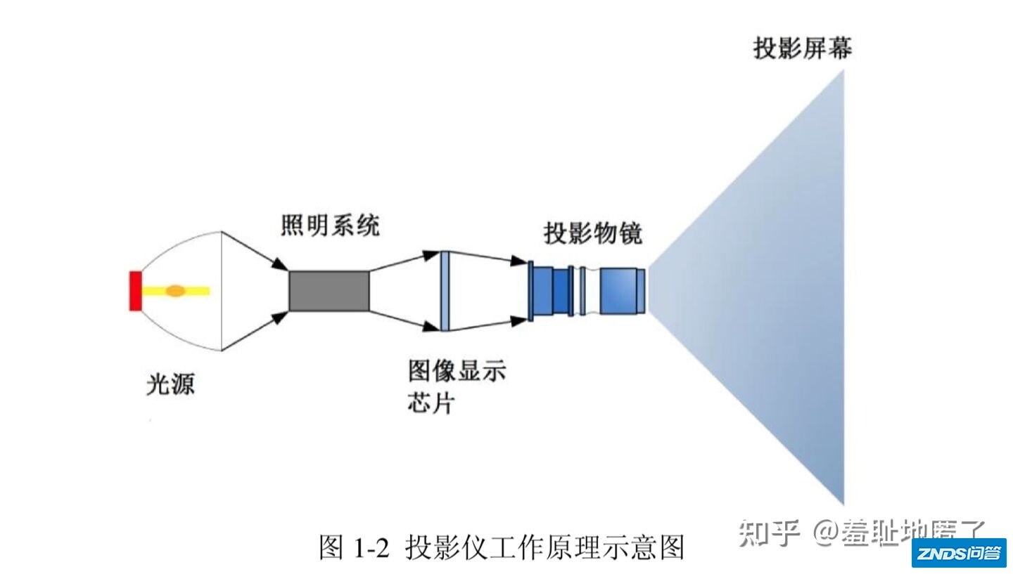 给你讲讲家用投影仪的基本结构，光源，图像显示芯片，以及为啥 ...