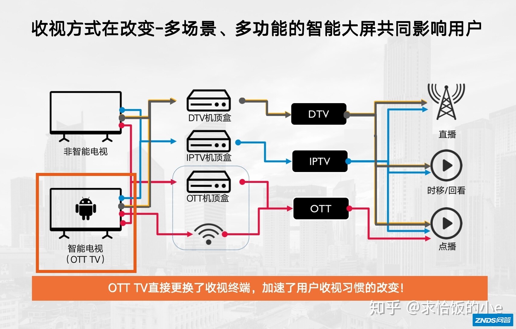 家用家用投影仪算OTT设备吗？