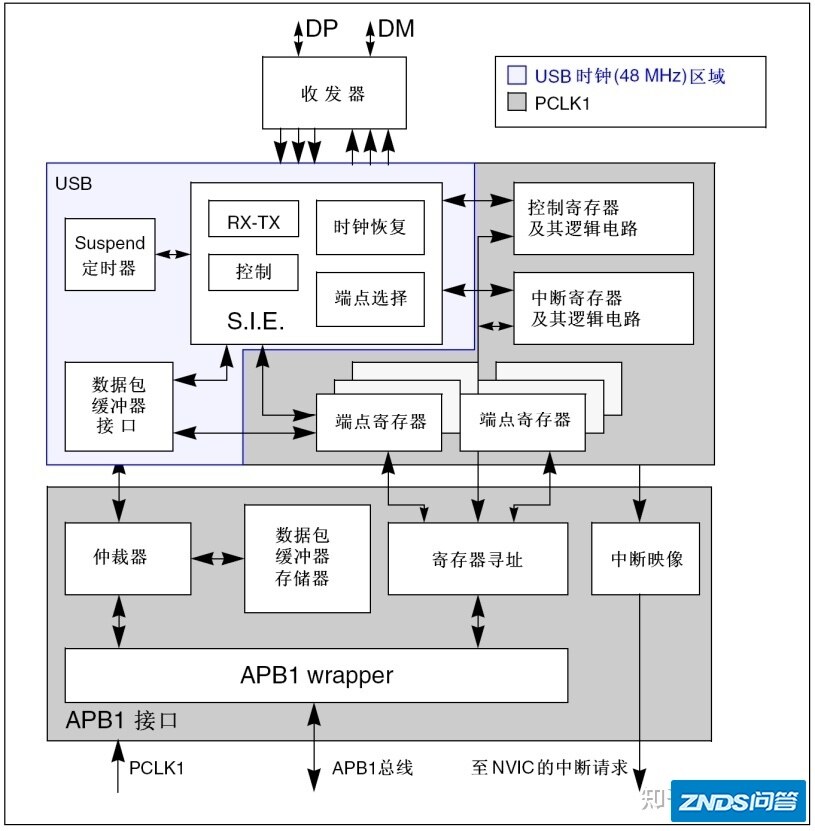 STM32系列通用USB全速设备接口(USB)