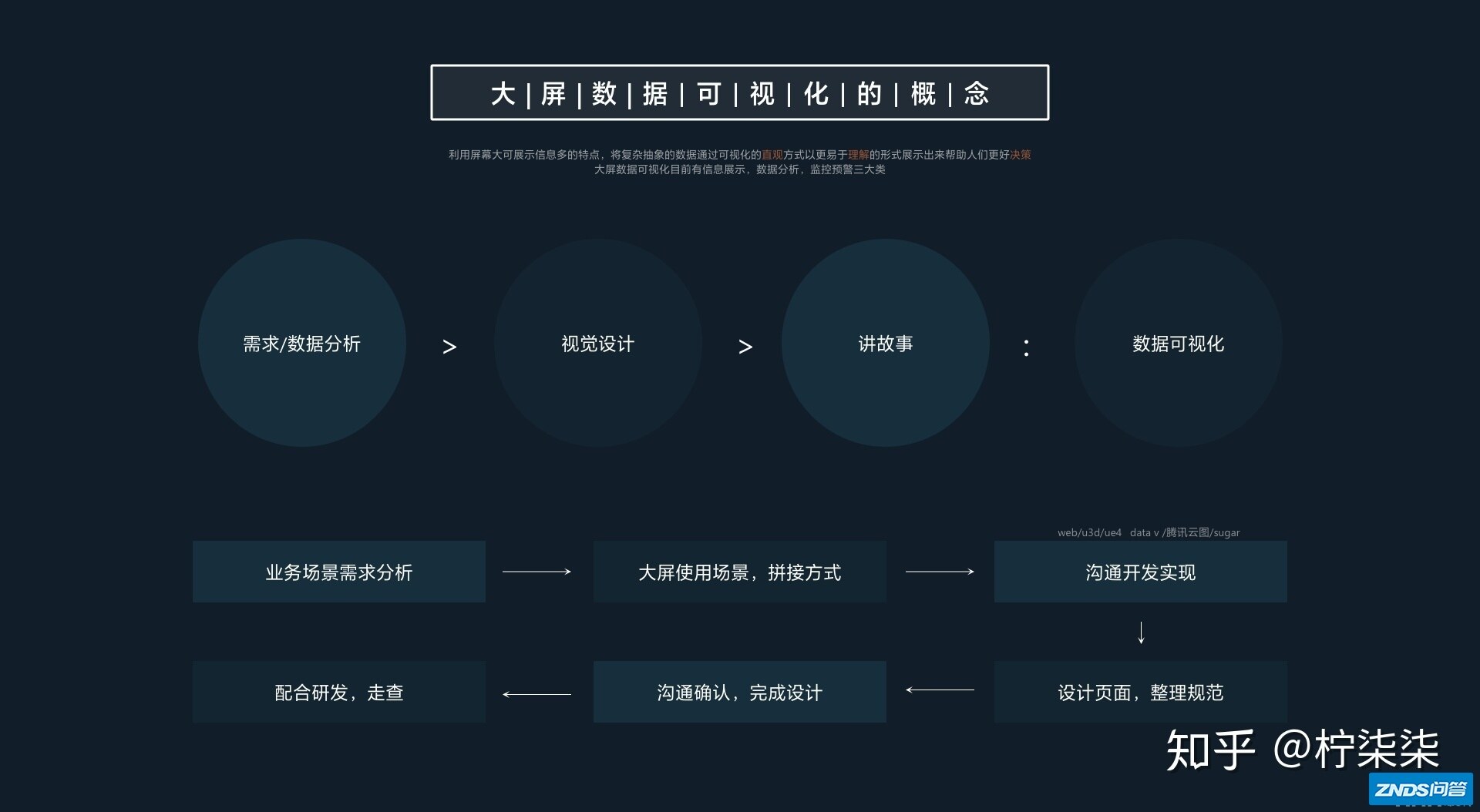 大屏幕设计经验分享