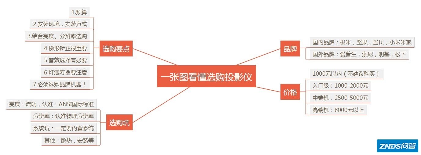 坚果家用投影仪推荐|坚果家用投影仪如何样？|坚果G9、P3、G7S、J10哪款好？|最值得购买的10款家用投影仪