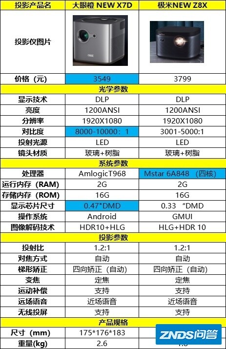 想买一款4k左右的家用投影仪?