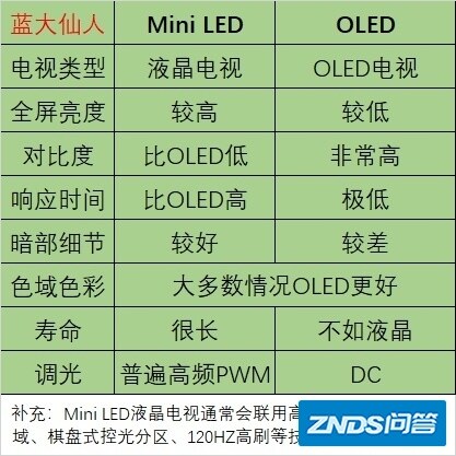 Mini LED和OLED电视机哪个好用？