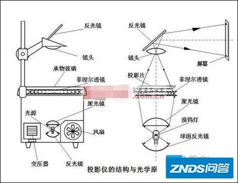 家用投影仪原理是指什么 家用投影仪如何使用【步骤】