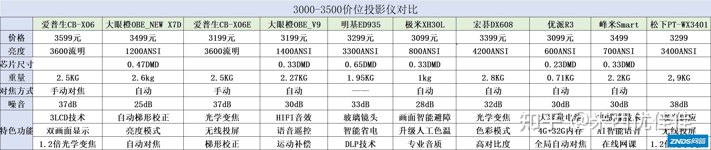 2021年，3000-3500元家用投影仪推荐：家用投影仪如何选？10款高 ...