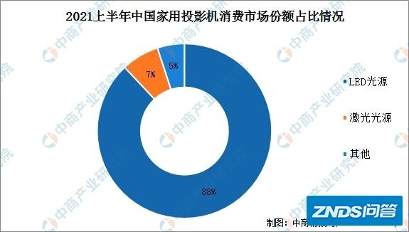 为啥家用投影仪光源中，LED占88%，激光仅占7%？