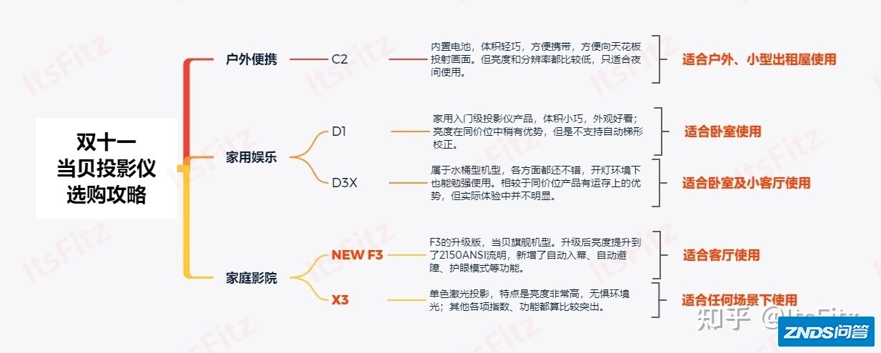 家用投影机推荐：当贝家用投影仪如何选？当贝家用投影仪哪款好？2022 ...