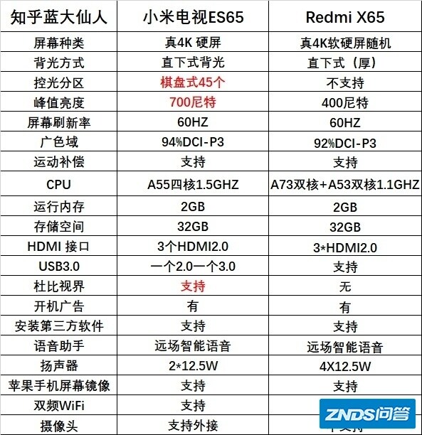 小米新推出的电视机ES65寸对比Redmi X65这两款如何选择 ...