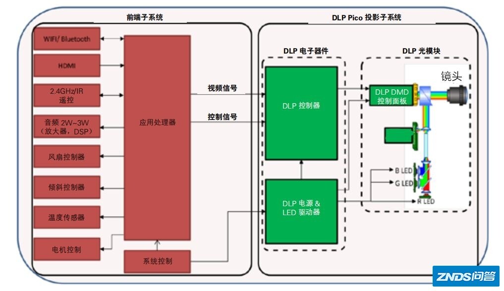 家用投影仪由那些原件组成？
