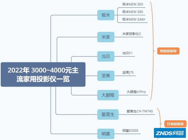 2022年，3000-4000元家用投影仪选择攻略