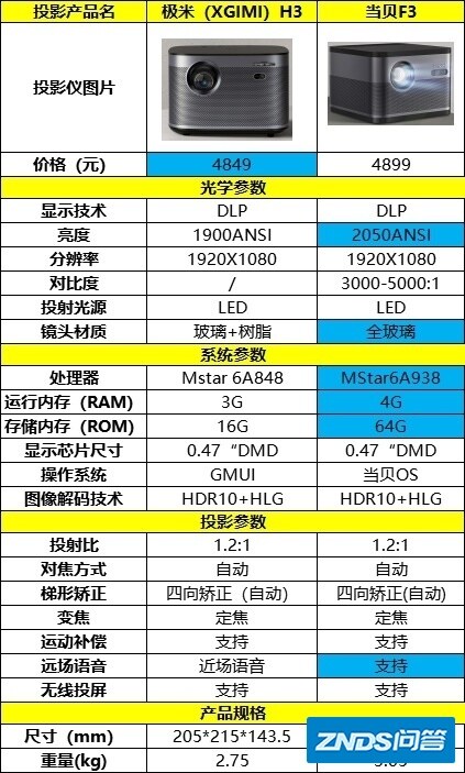 求推荐短焦1080P家用投影仪？