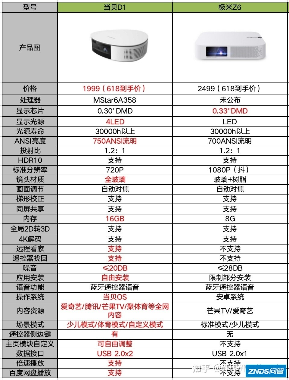 当贝D1和极米Z6哪款好？谁的性价比更高？
