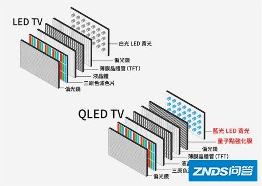 TCL的QLED量子点电视机有哪些优点？